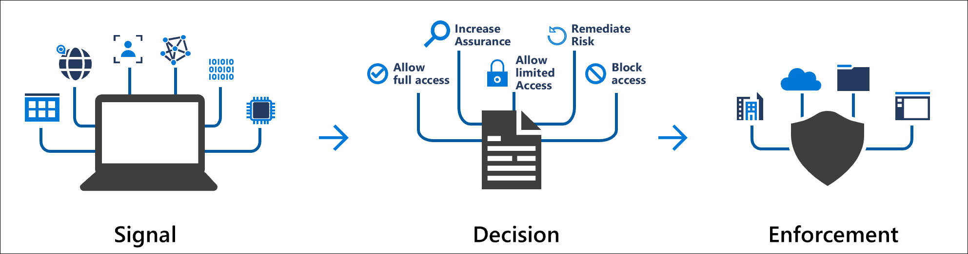 Conditional Access